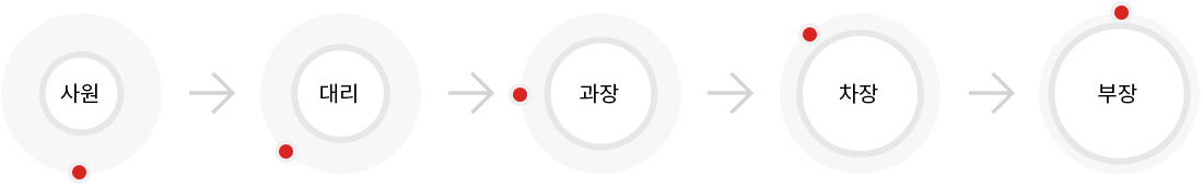 사원 > 대리 > 과장 > 차장 > 부장